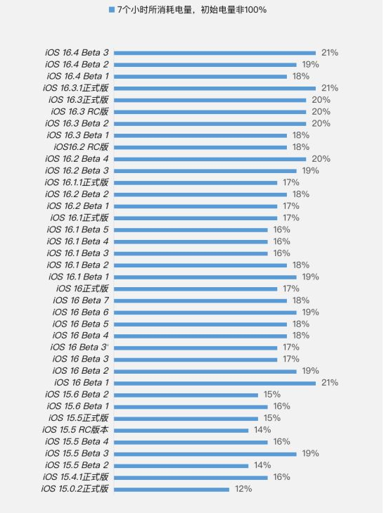 岳池苹果手机维修分享iOS 16.4 Beta 3续航跑分等测试结果汇总 