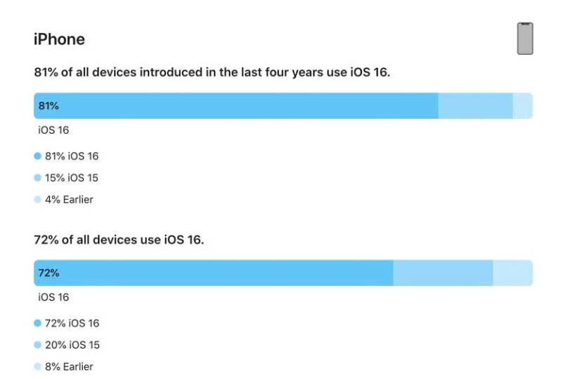 岳池苹果手机维修分享iOS 16 / iPadOS 16 安装率 