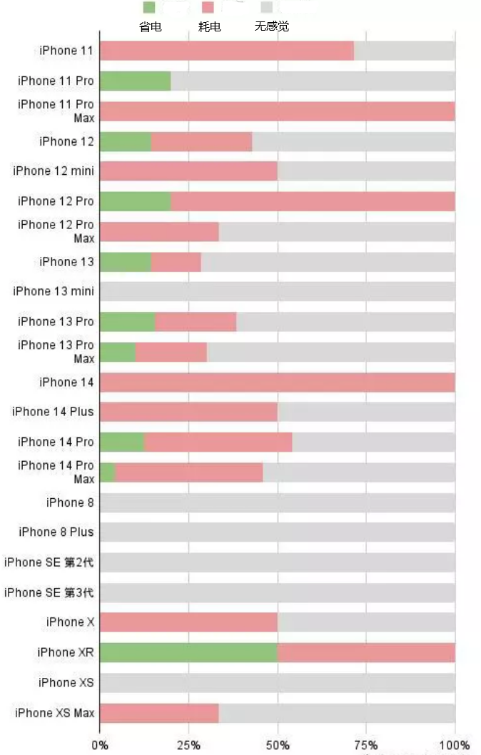 岳池苹果手机维修分享iOS16.2太耗电怎么办？iOS16.2续航不好可以降级吗？ 