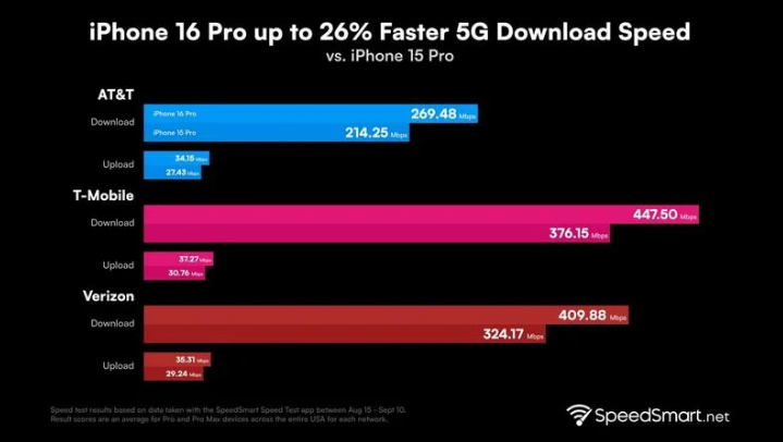 岳池苹果手机维修分享iPhone 16 Pro 系列的 5G 速度 